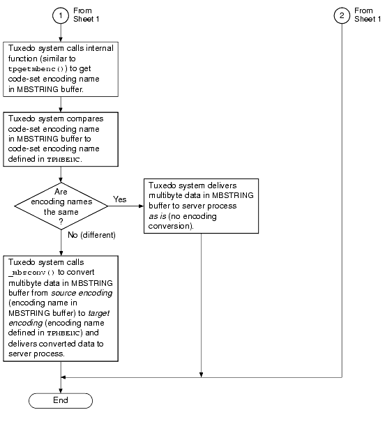 Receiving and Converting an MBSTRING Buffer (Sheet 2 of 2)