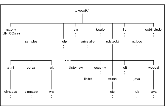 BEA Tuxedo 9.1 Directory Structure