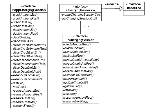 Figure 11-1 Content based charging interface