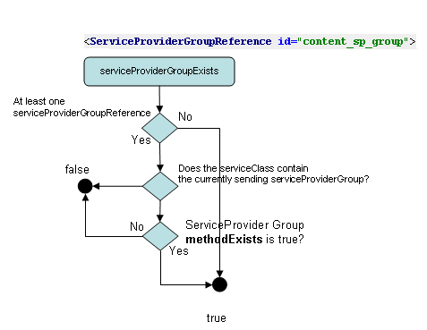 Service Provider Group Reference Evaluation