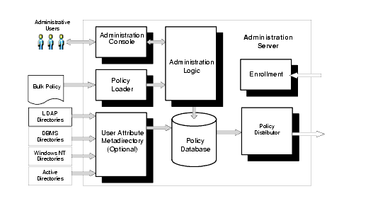 Administration Server Architecture