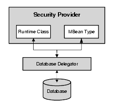 Database Delegator Class Positioning