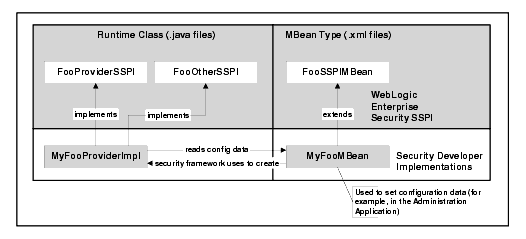 Security Provider Architecture