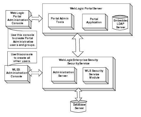 Portal Integration Overview