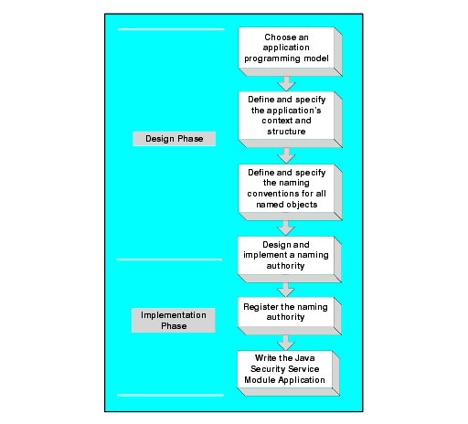 Java Security Service Module Application Development Process