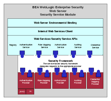 Web Server SSM Components