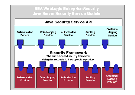 Java Security Service Module Architecture