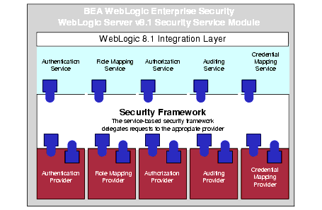 WebLogic Server 8.1 Security Service Module Architecture