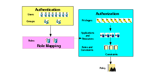 Role-based Authorization Policy
