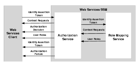 Authorization and Role Mapping Process