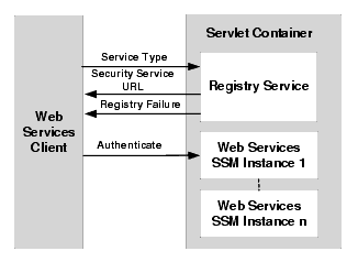 How the Registry Service Works