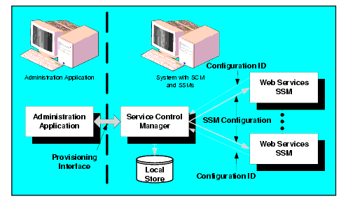 Deploying Security Configuration Data