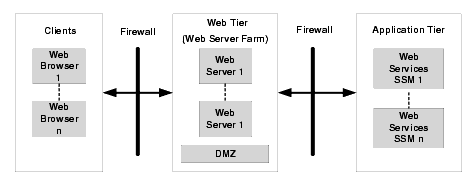 Typical Web Services Deployment Model