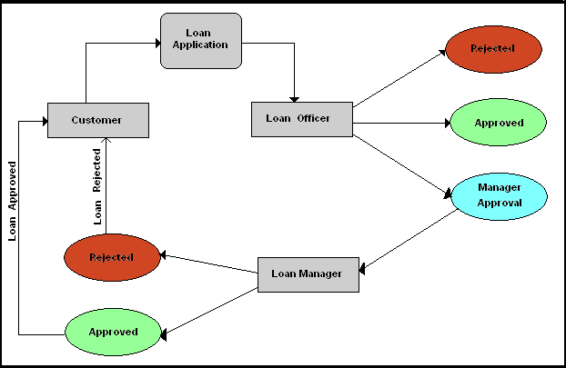 Loan Approval Tracking System Process Flow