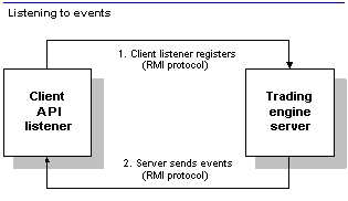 Local or Remote Client Listens to Server Events