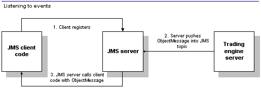 JMS Integration for Events