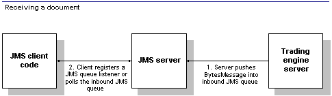 Receive Document with Global JMS Document Integration