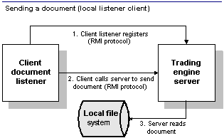Local Client Sends a Document to WebLogic Integration - Business Connect