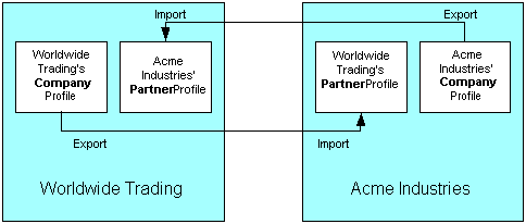Example of Company-Partner Profile Exchange
