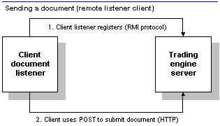 Remote Client Sends a Document to WebLogic Integration - Business Connect