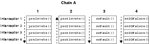 Default Method Order in Interceptor Chains
