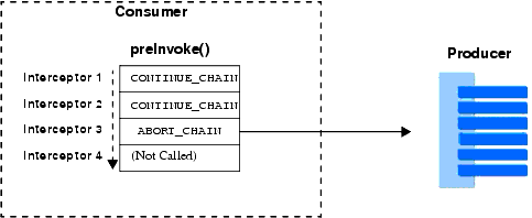 preInvoke() Chain with ABORT_CHAIN Return Value