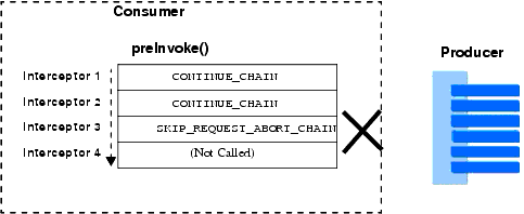 preInvoke() Chain