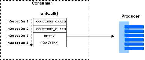 onFault() Chain with RETRY Return Value