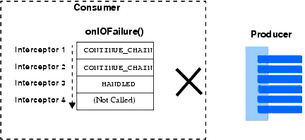onIOFailure() Chain with HANDLED Return Value
