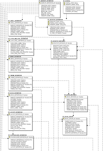 Entity-Relation Diagram for the Portal Framework Tables (page 1 of 2)