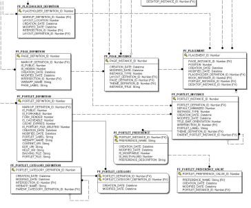 Entity-Relation Diagram for the Portal Framework Tables (page 2 of 2)