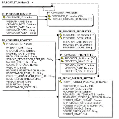 Entity-Relation Diagram for the WSRP Tables
