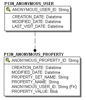 Entity-Relation Diagram for the Anonymous User Tables