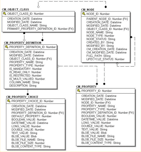 Entity-Relation Diagram for the Content Management Tables