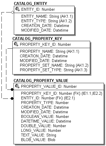 Entity-Relation Diagram for the Core Product Catalog Tables
