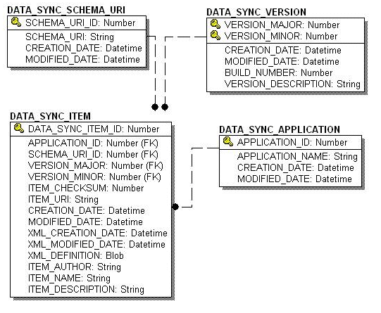 Entity-Relation Diagram for WebLogic Portal Data Synchronization