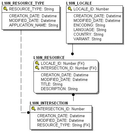 Entity-Relation Diagram for the Localization Tables