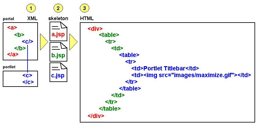 Portal rendering process