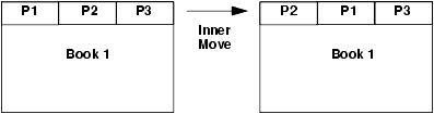 Inner Move: Pages P1 and P2 Swap Positions Within the Same Book