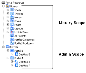 Portal Resources Tree of the WebLogic Administration Portal