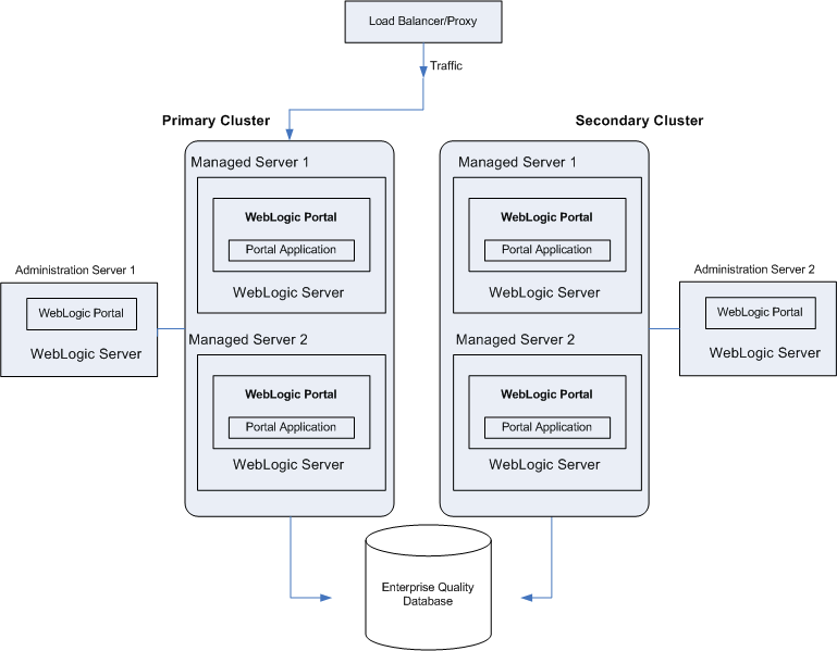 WebLogic Portal Multi-Cluster Architecture