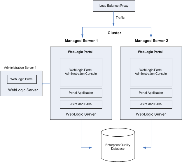 WebLogic Portal Single Cluster Architecture
