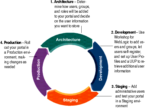 Users and Groups in the Four Phases of the Portal Life Cycle