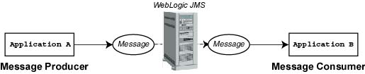 WebLogic JMS Messaging
