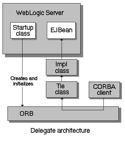 CORBA Client Invoking an EJB with a Delegated Call