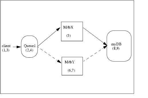 Workflow for Joe’s Order Using Unit-of-Order