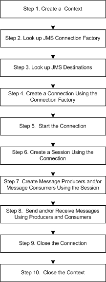 Basic Steps in a JMS .NET Client Application