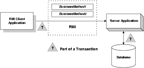 How Transactions Work in a WebLogic Server RMI Application