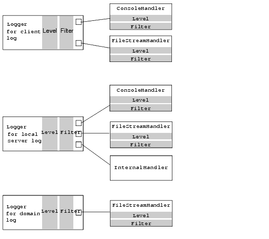 WebLogic Logging Services Contexts