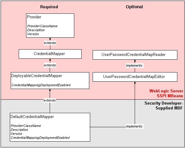 SSPI MBean Hierarchy for Credential Mapping Providers